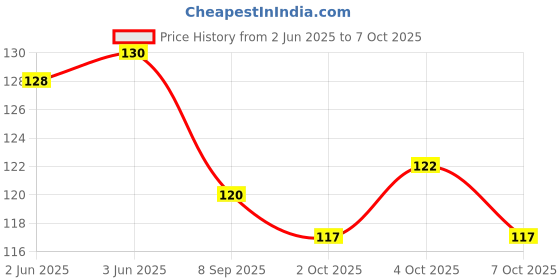 flipkart.com goready /Pimples, Anti-ageing, Deep Cleansing, Skin Brightening, Oil Control/Face Shaping Mask goready Price History Graph from 2 Jun 2025 to 7 Oct 2025