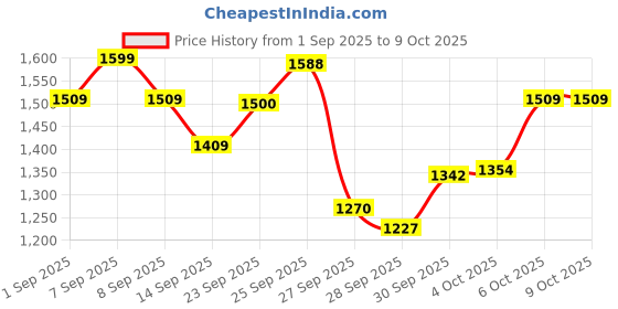 flipkart.com kreo GoRec nine16 DOTS Wireless Bluetooth Mic for YouTube, Vlogging & Mobile Content Microphone kreo Price History Graph from 1 Sep 2025 to 8 Oct 2025