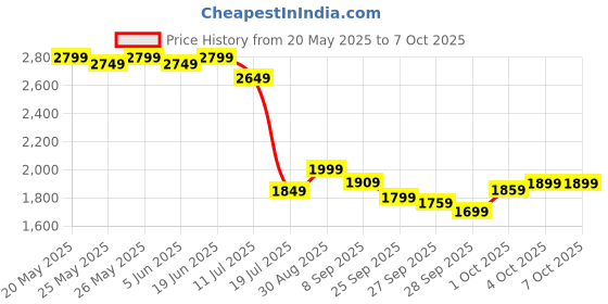 flipkart.com kreo GoRec Professional Wireless Mic, Dual Transmitter with Charging Case Microphone kreo Price History Graph from 20 May 2025 to 7 Oct 2025