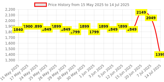 flipkart.com kreo GoRec Wireless Mic Dual Transmitter,USB-C & Lightning Support for iPhone/Android Microphone kreo Price History Graph from 15 May 2025 to 14 Jul 2025