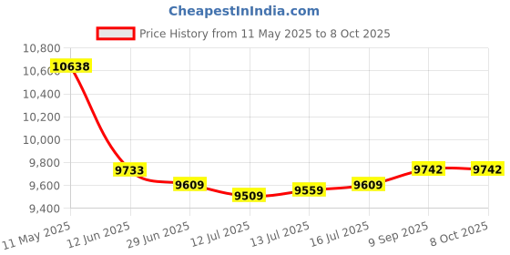 flipkart.com gorek technologies 2000W Masala/Spices Grinder Machine with Capacity 500g 500 W Food Processor gorek technologies Price History Graph from 11 May 2025 to 7 Oct 2025