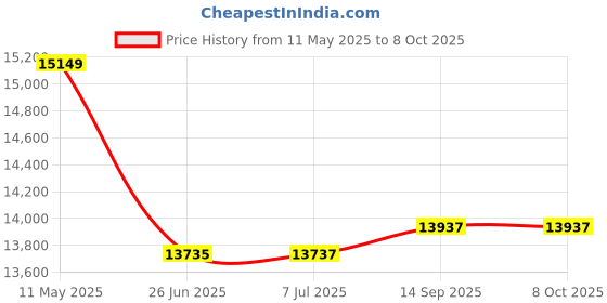 flipkart.com gorek technologies 2800W Masala/Spices Grinder Machine with Capacity 1000g 1000 W Food Processor gorek technologies Price History Graph from 11 May 2025 to 7 Oct 2025