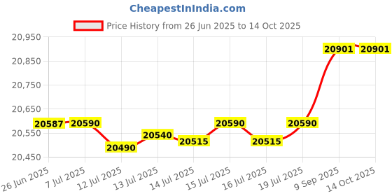 flipkart.com gorek technologies GT-4T 400 Watts Oil Maker Machine With Temperature Controller, Silver 400 W Food Processor gorek technologies Price History Graph from 26 Jun 2025 to 12 Oct 2025