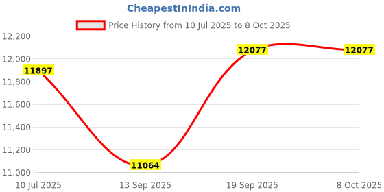 flipkart.com gorek technologies GT-FP101-1300 Watt Premium Design Copper Motor Mixer Grinder Enhanced Inlet 1000 W Food Processor gorek technologies Price History Graph from 10 Jul 2025 to 7 Oct 2025