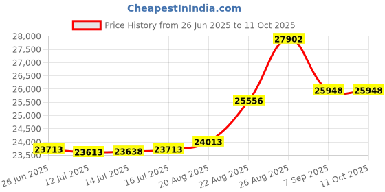 flipkart.com gorek technologies GT-OT Oil Press/Maker Machine With Simplified Digital Temp Controller 600 W Food Processor gorek technologies Price History Graph from 26 Jun 2025 to 11 Oct 2025