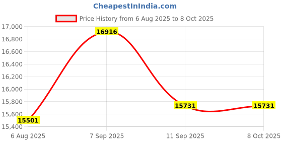 flipkart.com gorek technologies GT-PG-1000G 2800W Masala/Spices Grinder Machine with Capacity 1000g 1000 W Food Processor gorek technologies Price History Graph from 6 Aug 2025 to 8 Oct 2025