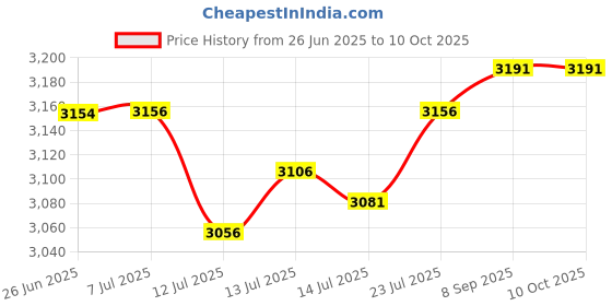 flipkart.com gorek technologies GT-PG-150V 650W Masala/Spices Grinder 650 W Food Processor gorek technologies Price History Graph from 26 Jun 2025 to 10 Oct 2025