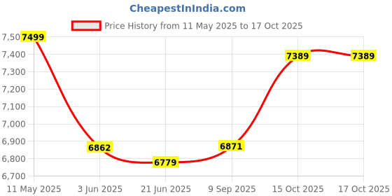 flipkart.com gorek technologies GT-PG-300S - 1500W Masala/Spices Grinder Machine with Capacity 300g 1000 W Food Processor gorek technologies Price History Graph from 11 May 2025 to 16 Oct 2025
