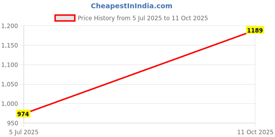 flipkart.com gorevizon Wood Portable Laptop Table gorevizon Price History Graph from 5 Jul 2025 to 11 Oct 2025