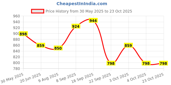flipkart.com mothercare GORGEOUS mothercare Price History Graph from 30 May 2025 to 22 Oct 2025