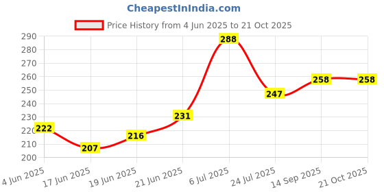 flipkart.com yunicorn max Gorgeous Green Baby Foldable Doll Only for your LITTLE PRINCESS yunicorn max Price History Graph from 4 Jun 2025 to 21 Oct 2025