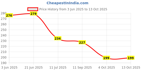 flipkart.com yunicorn max Gorgeous Pink Party Foldable Doll yunicorn max Price History Graph from 3 Jun 2025 to 13 Oct 2025
