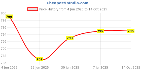 flipkart.com Gorgio Professional GSC035 Personal Care Appliance Combo Price History Graph from 4 Jun 2025 to 13 Oct 2025
