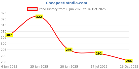 flipkart.com gorich Fashionable Wine Bottle 110 cm Travel Umbrella BOTL-A11 Umbrella gorich Price History Graph from 6 Jun 2025 to 16 Oct 2025