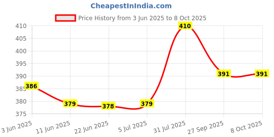 flipkart.com gorich Mini UV Coated 3-Fold Capsule Umbrella 100 cm Paled Umbrella Umbrella gorich Price History Graph from 3 Jun 2025 to 8 Oct 2025