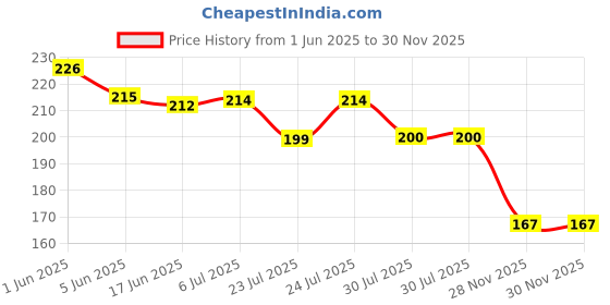 flipkart.com Gorila OG Screen Guard for Anti Glare Matte Unbreakable Membrane Front Screen Protector For Vivo V29 5G With Easy-Self Installation Kit | Matte Price History Graph from 1 Jun 2025 to 30 Nov 2025