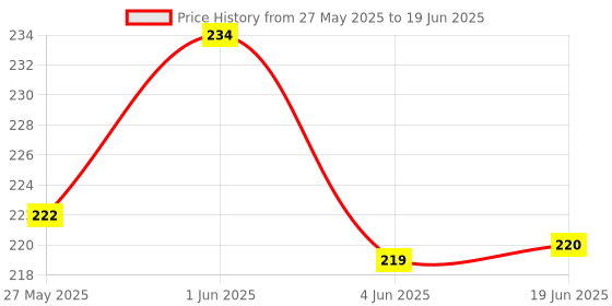 flipkart.com Gorila OG Screen Guard for Anti Glare Matte Unbreakable Membrane Front Screen Protector For Vivo V30e 5G With Easy-Self Installation Kit | Matte Price History Graph from 27 May 2025 to 19 Jun 2025