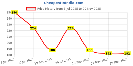 flipkart.com Gorila OG Screen Guard for Google Pixel 8 Pro 5G Screen Guard Fiber Unbreakable Membrane Price History Graph from 8 Jul 2025 to 28 Nov 2025