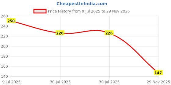 flipkart.com Gorila OG Screen Guard for Motorola Moto Edge 50 Fusion 5G Screen Guard Fiber Unbreakable Membrane Price History Graph from 9 Jul 2025 to 29 Nov 2025