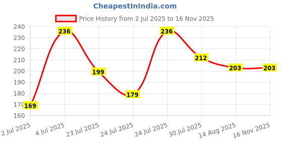 flipkart.com Gorila OG Screen Guard for Motorola Moto Edge 50 Pro 5G Screen Guard Fiber Unbreakable Membrane Price History Graph from 2 Jul 2025 to 16 Nov 2025