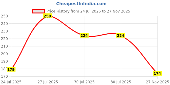 flipkart.com Gorila OG Screen Guard for Motorola Moto Edge 50 Ultra 5G Screen Guard Fiber Unbreakable Membrane Price History Graph from 24 Jul 2025 to 27 Nov 2025