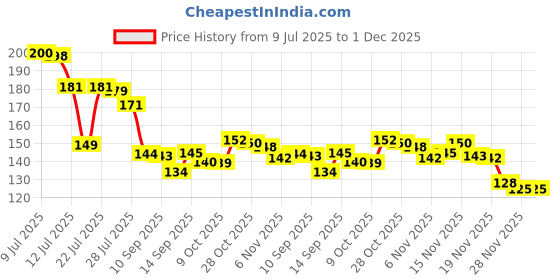 flipkart.com Gorila OG Screen Guard for Motorola Moto G85 5G Screen Guard Fiber Unbreakable Membrane Price History Graph from 9 Jul 2025 to 1 Dec 2025