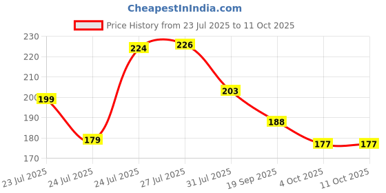 flipkart.com Gorila OG Screen Guard for One Plus 9 Screen Guard Fiber Unbreakable Membrane Price History Graph from 23 Jul 2025 to 11 Oct 2025