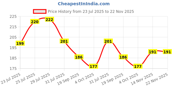 flipkart.com Gorila OG Screen Guard for One Plus Ace 2 Pro Screen Guard Fiber Unbreakable Membrane Price History Graph from 23 Jul 2025 to 22 Nov 2025