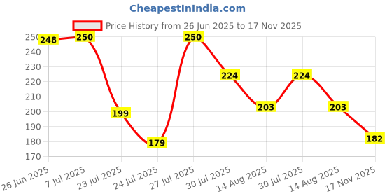 flipkart.com Gorila OG Screen Guard for oppo Reno 10 5G Screen Guard Fiber Unbreakable Membrane Price History Graph from 26 Jun 2025 to 17 Nov 2025