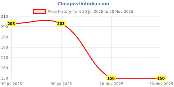 flipkart.com Gorila OG Screen Guard for oppo Reno 11 5G Screen Guard Fiber Unbreakable Membrane Price History Graph from 30 Jul 2025 to 29 Nov 2025