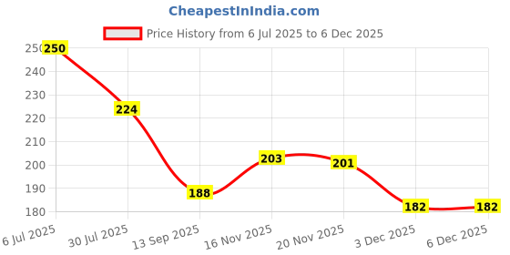 flipkart.com Gorila OG Screen Guard for oppo Reno 11 Pro 5G Screen Guard Fiber Unbreakable Membrane Price History Graph from 6 Jul 2025 to 3 Dec 2025