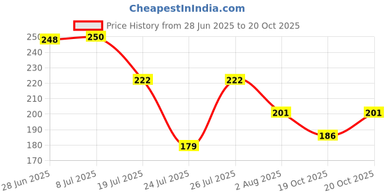 flipkart.com Gorila OG Screen Guard for Realme 12 Pro 5G Screen Guard Fiber Unbreakable Membrane Price History Graph from 28 Jun 2025 to 19 Oct 2025