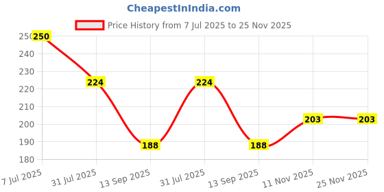 flipkart.com Gorila OG Screen Guard for Realme p1 Pro 5G Screen Guard Fiber Unbreakable Membrane Price History Graph from 7 Jul 2025 to 25 Nov 2025
