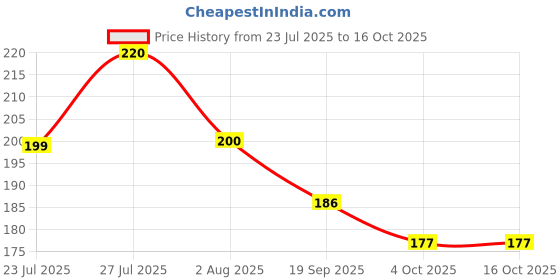 flipkart.com Gorila OG Screen Guard for Realme X7 Pro Screen Guard Fiber Unbreakable Membrane Price History Graph from 23 Jul 2025 to 15 Oct 2025