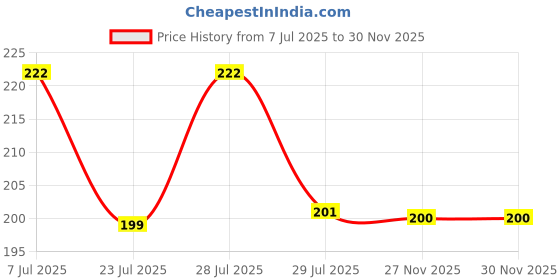 flipkart.com Gorila OG Screen Guard for Vivo V27 5G Screen Guard Fiber Unbreakable Membrane Price History Graph from 7 Jul 2025 to 29 Nov 2025