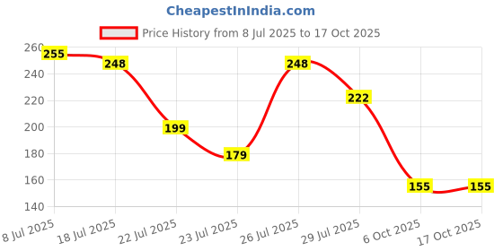 flipkart.com Gorila OG Screen Guard for Vivo V40 5G Screen Guard Fiber Unbreakable Membrane Price History Graph from 8 Jul 2025 to 16 Oct 2025