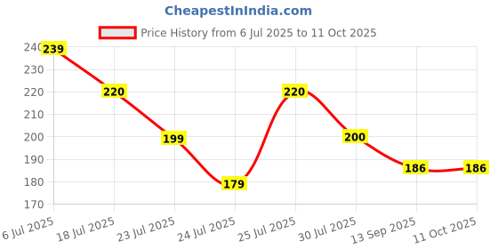 flipkart.com Gorila OG Screen Guard for Vivo V40 Pro 5G Screen Guard Fiber Unbreakable Membrane Price History Graph from 6 Jul 2025 to 11 Oct 2025