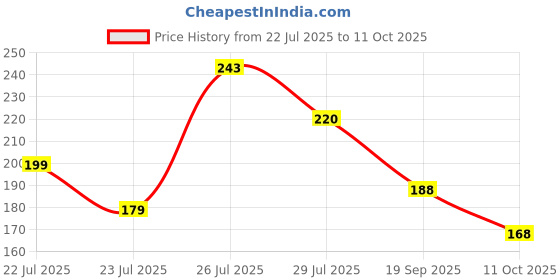 flipkart.com Gorila OG Screen Guard for Vivo V40e 5G Screen Guard Fiber Unbreakable Membrane Price History Graph from 22 Jul 2025 to 11 Oct 2025