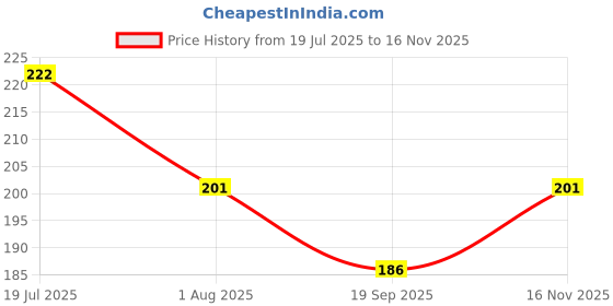 flipkart.com Gorila OG Screen Guard for Vivo X100 Pro Screen Guard Fiber Unbreakable Membrane Price History Graph from 19 Jul 2025 to 16 Nov 2025