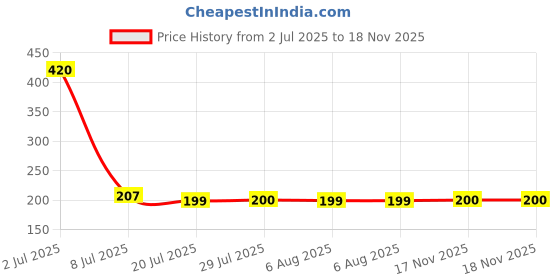 flipkart.com Gorila OG Screen Guard for Vivo x90 Pro Screen Guard Fiber Unbreakable Membrane Price History Graph from 2 Jul 2025 to 18 Nov 2025