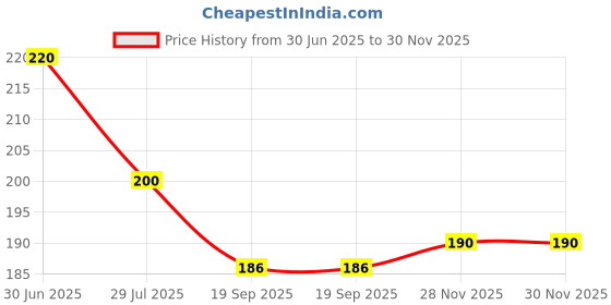 flipkart.com Gorila OG Screen Guard for Vivo X90 Screen Guard Fiber Unbreakable Membrane Price History Graph from 30 Jun 2025 to 29 Nov 2025