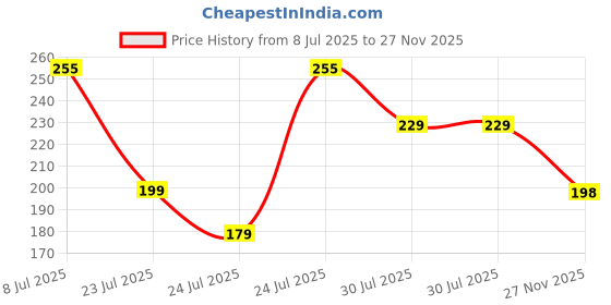 flipkart.com Gorila OG Screen Guard for Vivo Y200 Pro Screen Guard Fiber Unbreakable Membrane Price History Graph from 8 Jul 2025 to 27 Nov 2025