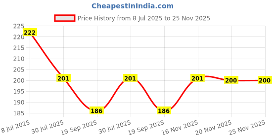 flipkart.com Gorila OG Screen Guard for Vivo Y300 Plus Screen Guard Fiber Unbreakable Membrane Price History Graph from 8 Jul 2025 to 24 Nov 2025