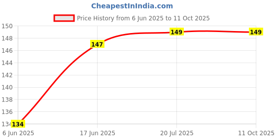flipkart.com Gorilla Armour Tempered Glass Guard for Mi Redmi Note 5 Pro Price History Graph from 6 Jun 2025 to 11 Oct 2025
