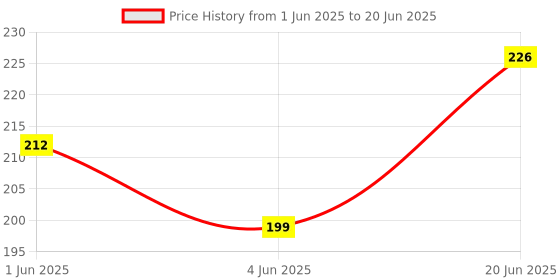 flipkart.com Gorilla Cases Edge To Edge Tempered Glass for Google Pixel 6A, Google Pixel 7A, Google Pixel 7A 5G Price History Graph from 1 Jun 2025 to 20 Jun 2025