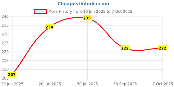flipkart.com Gorilla Cases Edge To Edge Tempered Glass for Google Pixel 7A Price History Graph from 10 Jun 2025 to 7 Oct 2025
