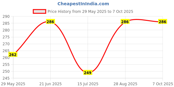 flipkart.com Gorilla Cases Edge To Edge Tempered Glass for Google Pixel 8A Price History Graph from 29 May 2025 to 6 Oct 2025
