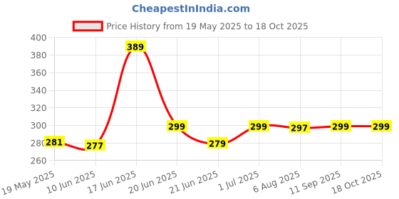 flipkart.com Gorilla Cases Edge To Edge Tempered Glass for Google Pixel 9 Price History Graph from 19 May 2025 to 18 Oct 2025
