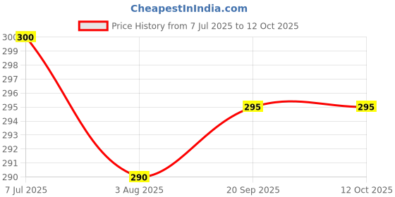 flipkart.com Gorilla Cases Edge To Edge Tempered Glass for Infinix Note 40 Pro 5G, Infinix Note 40 Pro 5G (Premium Technology UV Glass With Installation Kit , Cable Protector) Price History Graph from 7 Jul 2025 to 11 Oct 2025