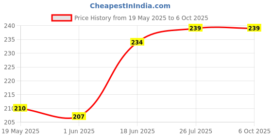 flipkart.com Gorilla Cases Edge To Edge Tempered Glass for iQOO Neo 7 5G (2023), iQOO Neo 7, iQOO Neo 7 5G Price History Graph from 19 May 2025 to 6 Oct 2025